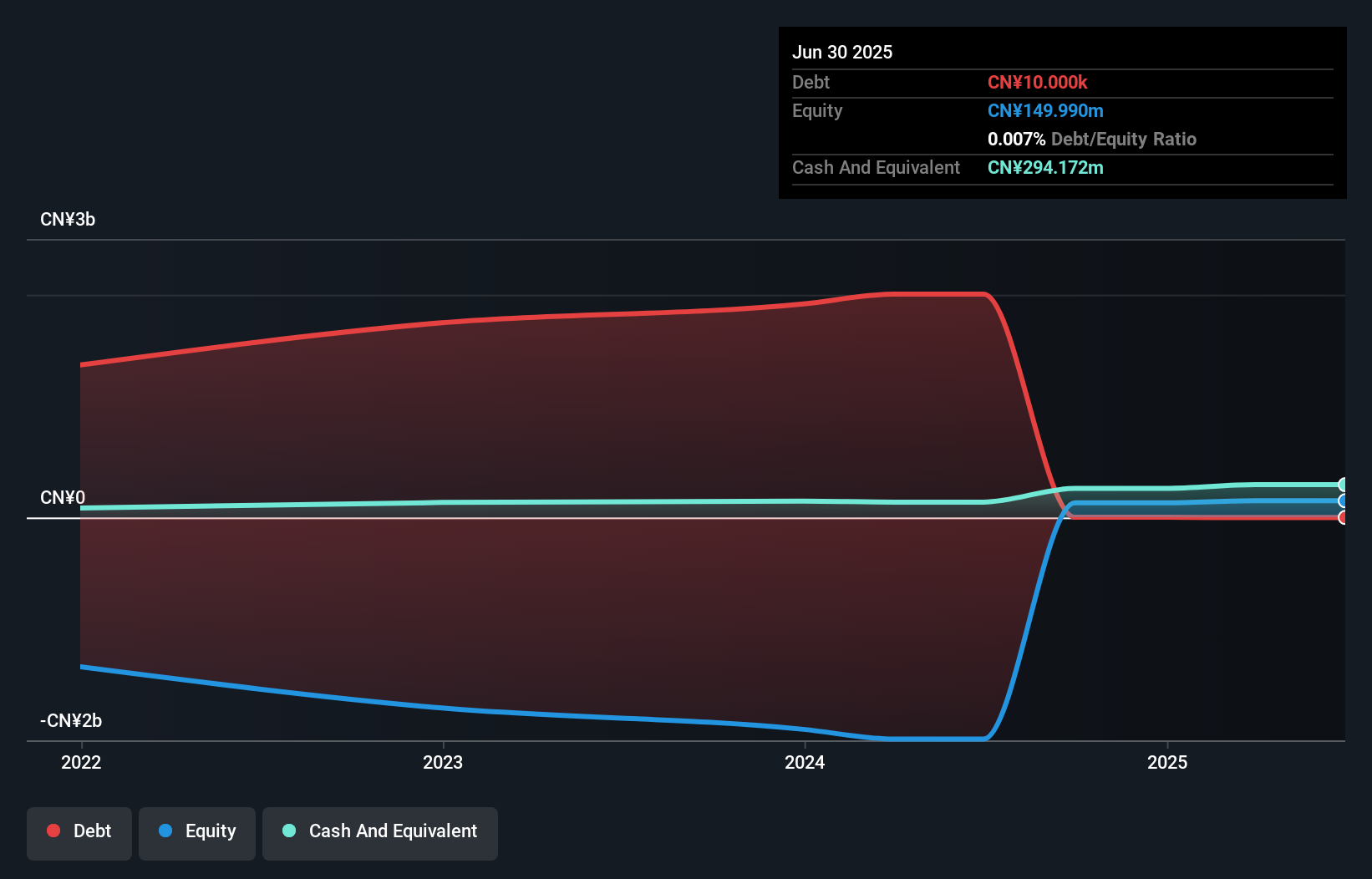 SEHK:6086 Debt to Equity History and Analysis as at Nov 2025