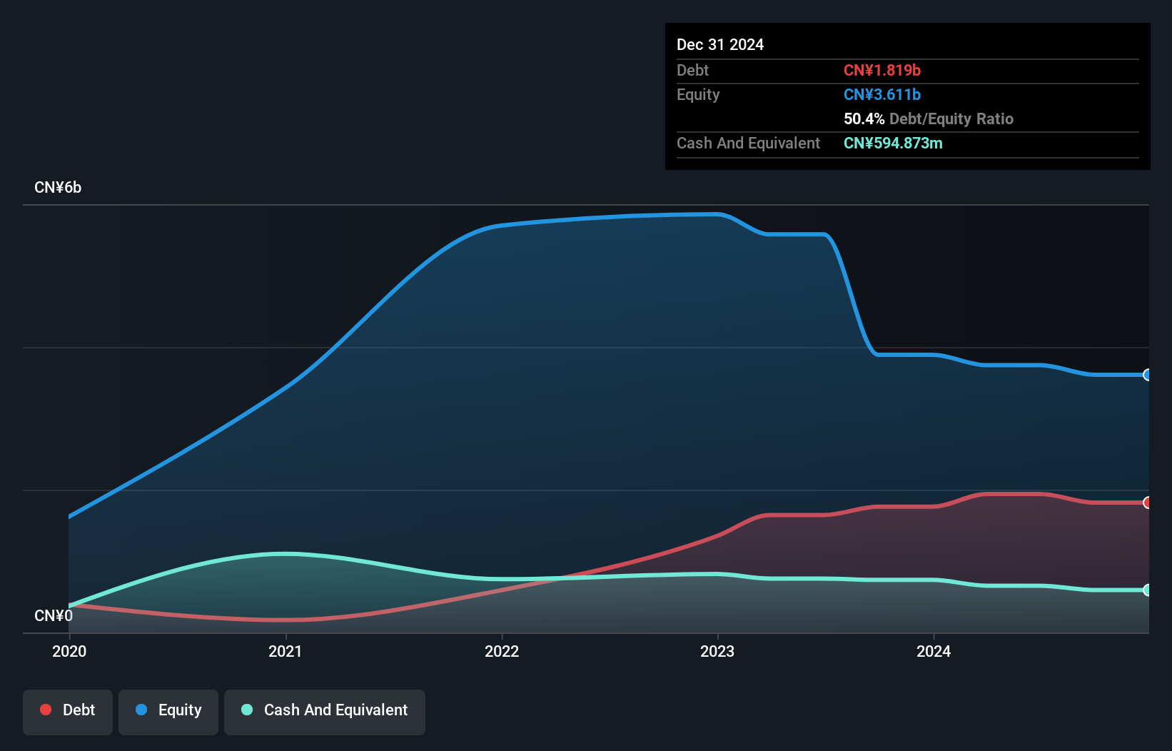 SEHK:6660 Debt to Equity History and Analysis as at Jun 2025