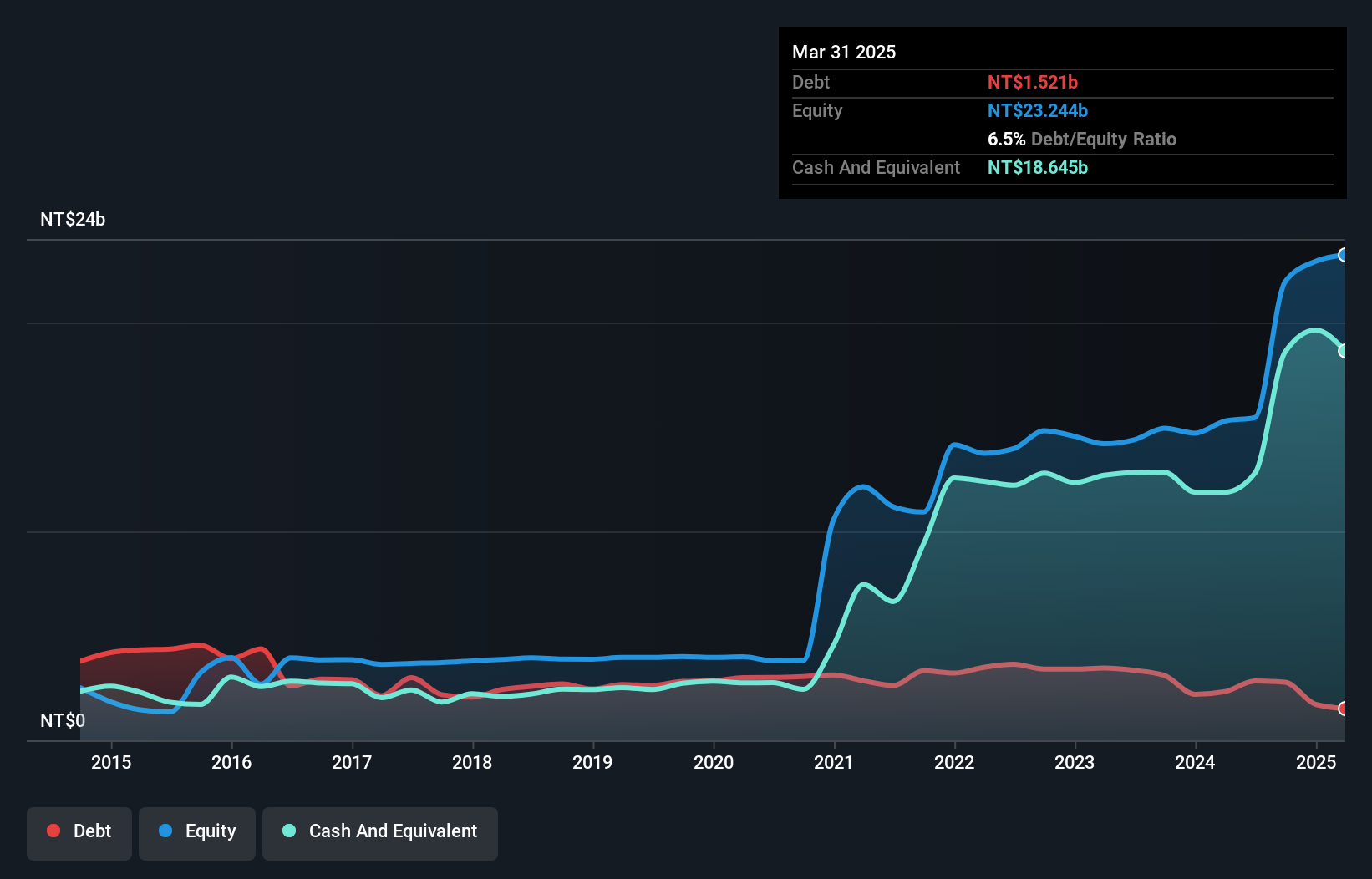 TWSE:2388 Debt to Equity as at Nov 2024