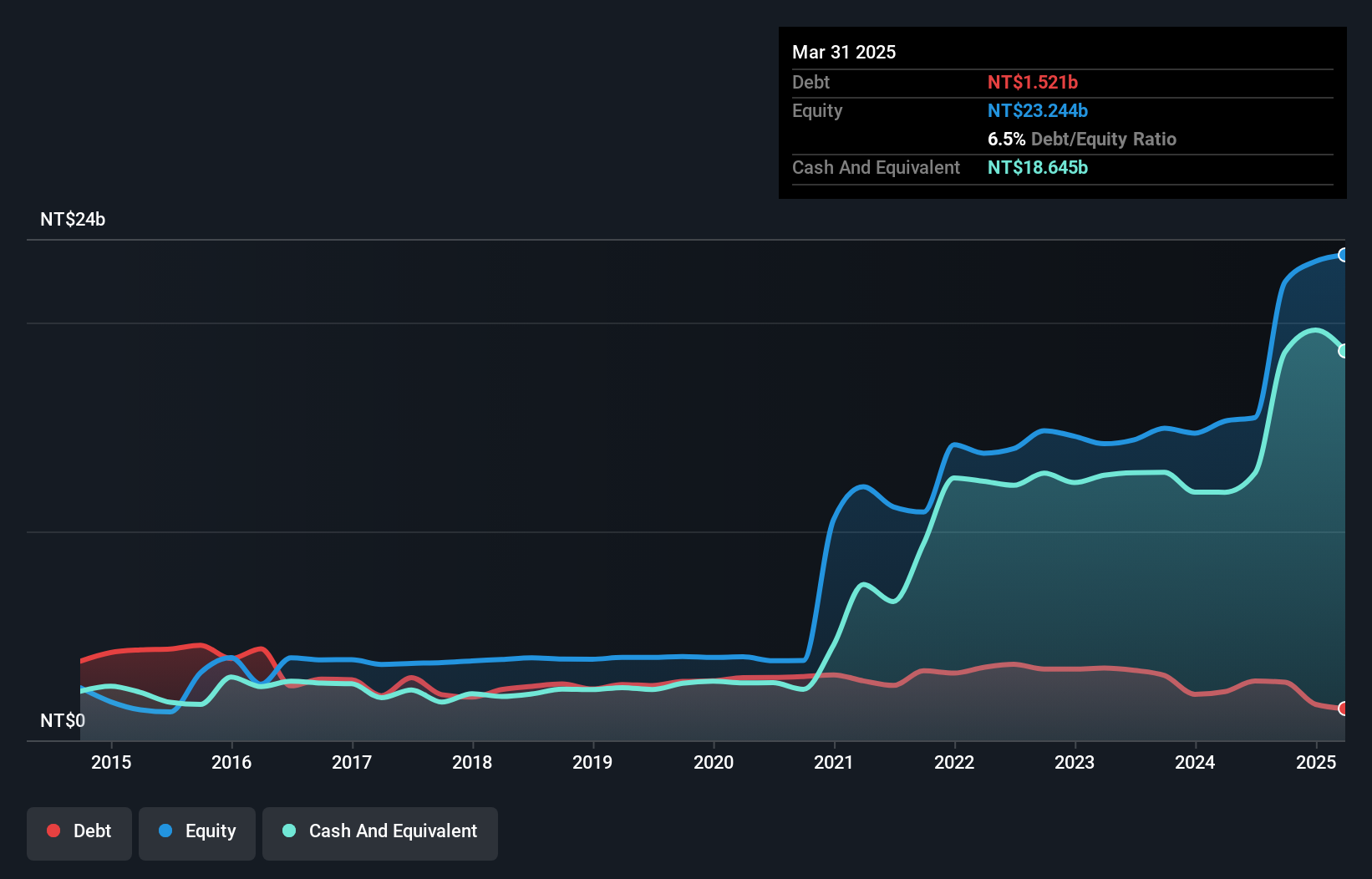 TWSE:2388 Debt to Equity as at Dec 2024