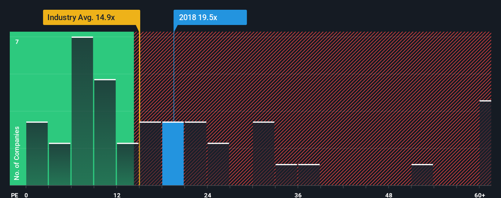 SEHK:2018 PE Ratio as at Oct 2025