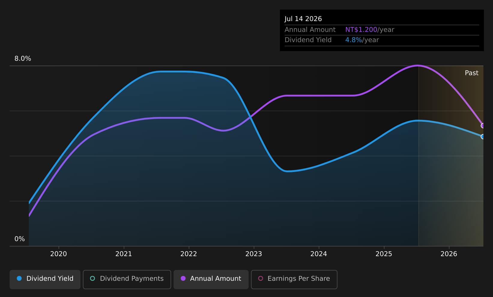 TPEX:5465 Dividend History as at Aug 2026