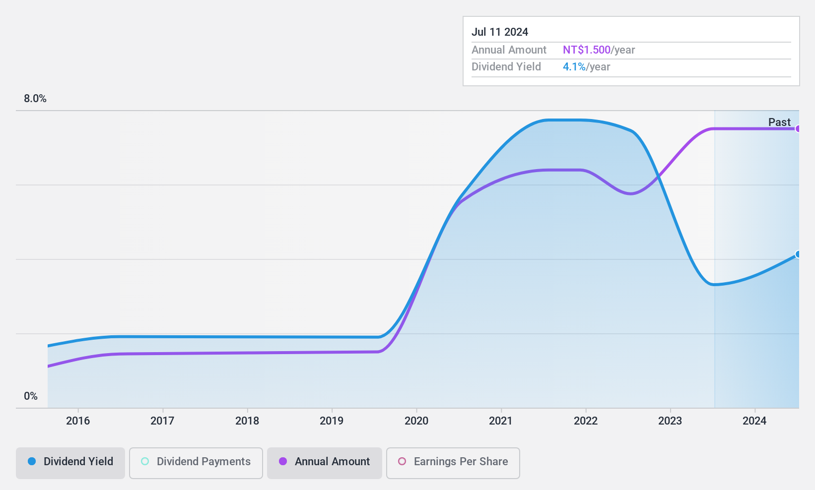 TPEX:5465 Dividend History as at Apr 2025
