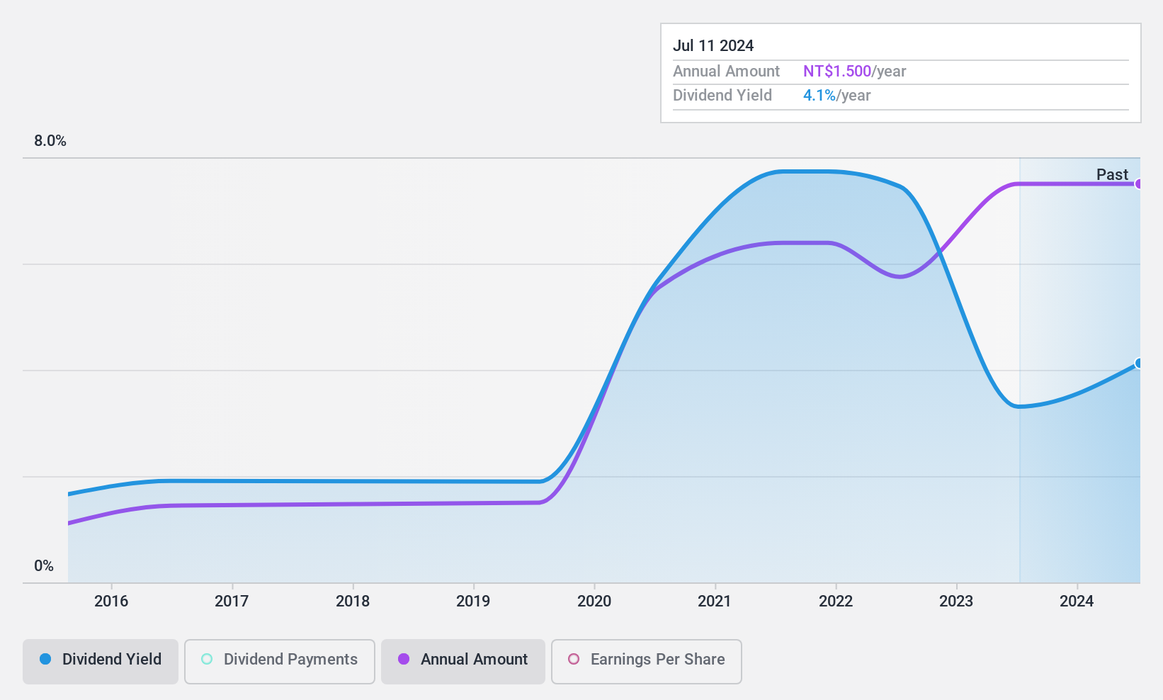 TPEX:5465 Dividend History as at Dec 2024