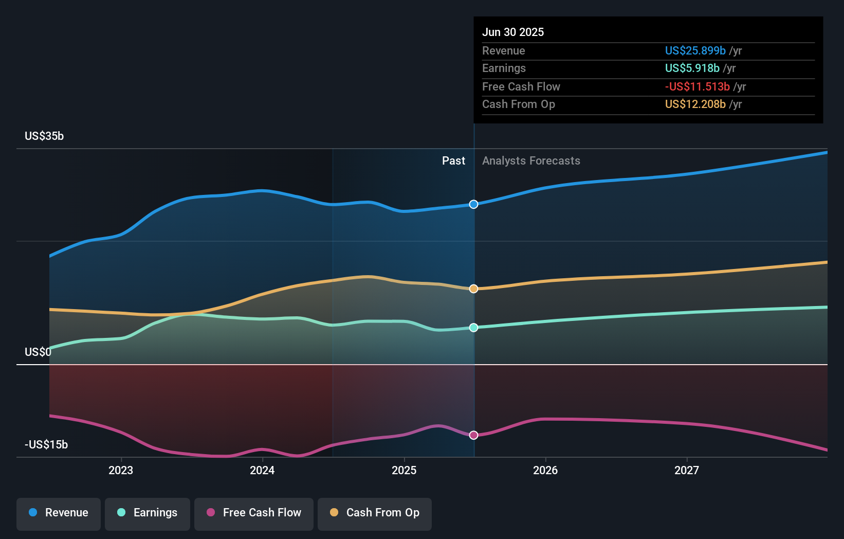 NEE Earnings & Revenue Growth as at Jul 2025