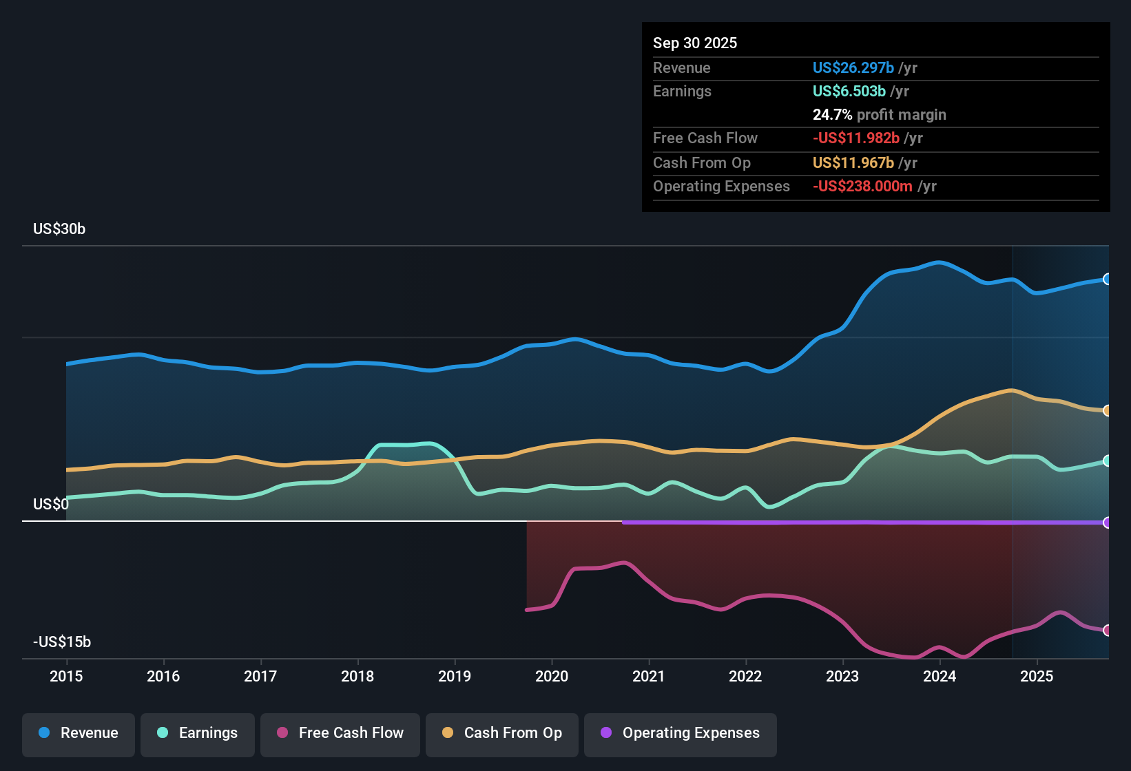 NYSE:NEE Earnings & Revenue History as at Oct 2025