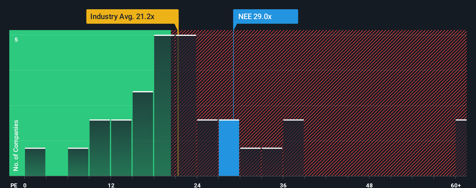 NYSE:NEE PE Ratio as at Oct 2025