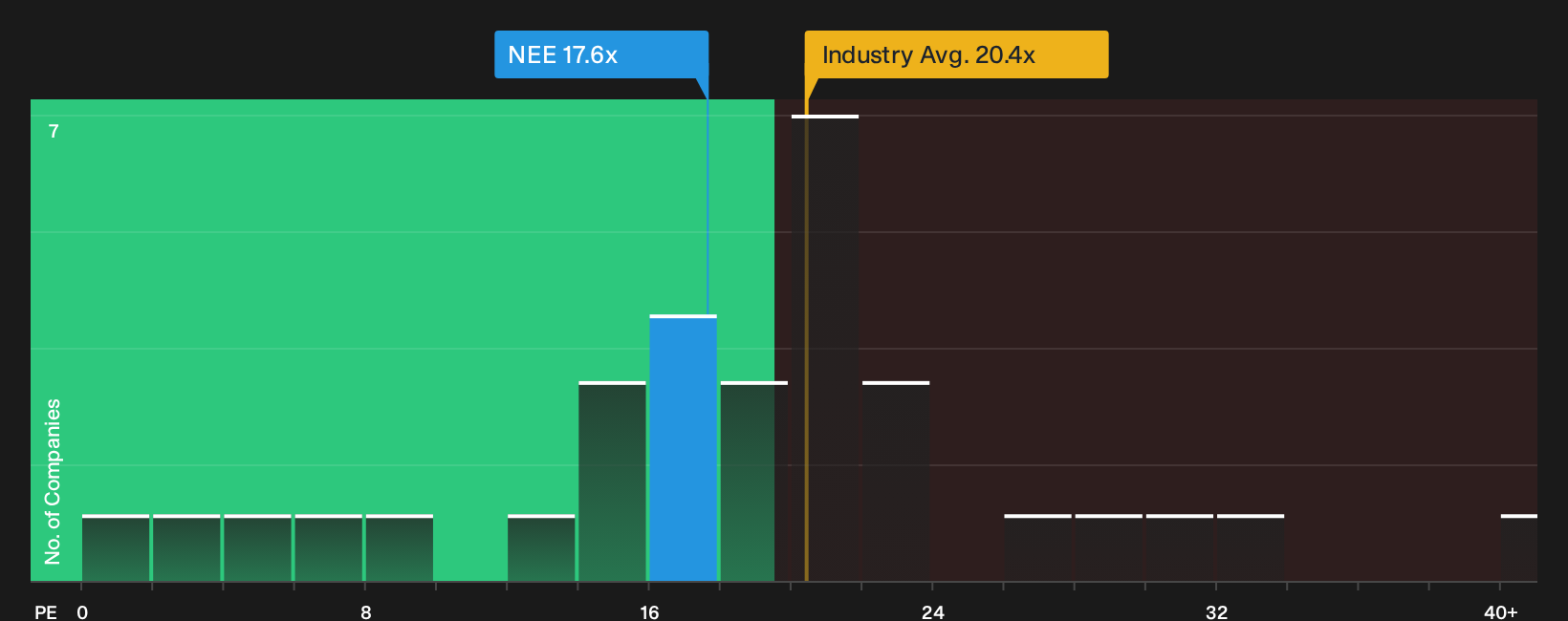 NYSE:NEE P/E Ratio as at Jun 2026
