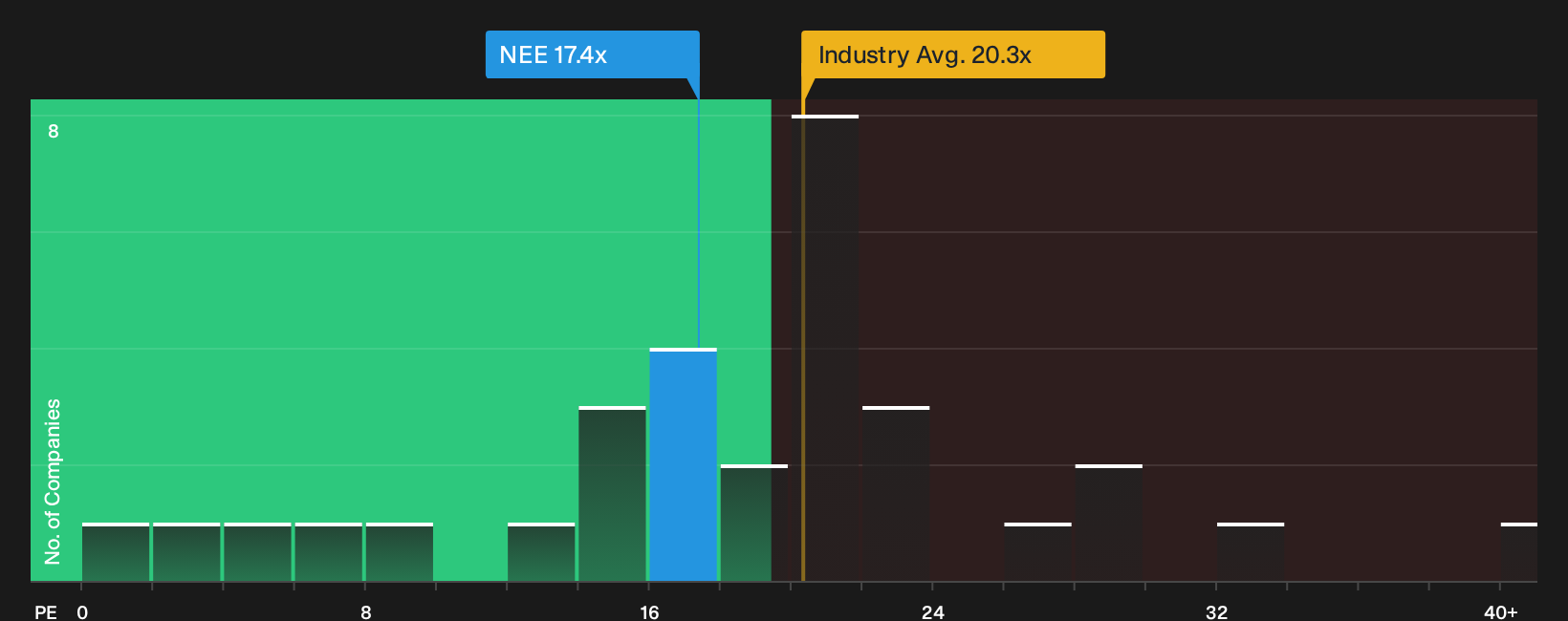 NYSE:NEE P/E Ratio as at Jul 2026