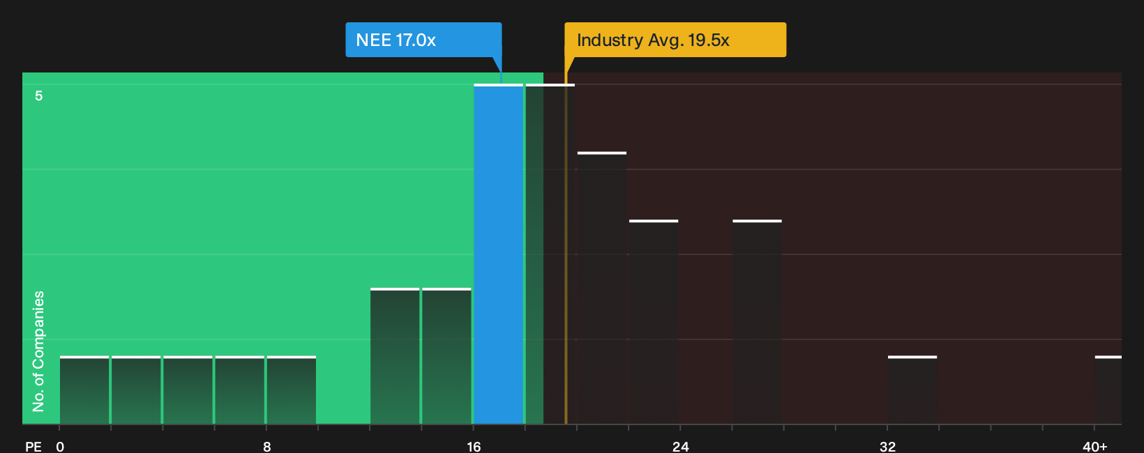 NYSE:NEE P/E Ratio as at Jul 2026