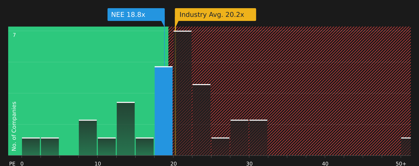 NYSE:NEE P/E Ratio as at Aug 2026