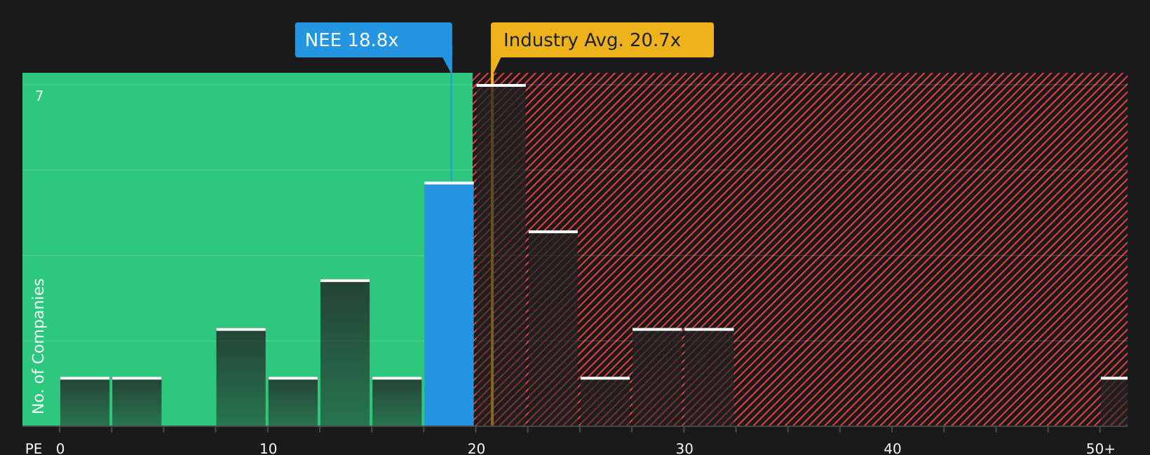 NYSE:NEE P/E Ratio as at Aug 2026