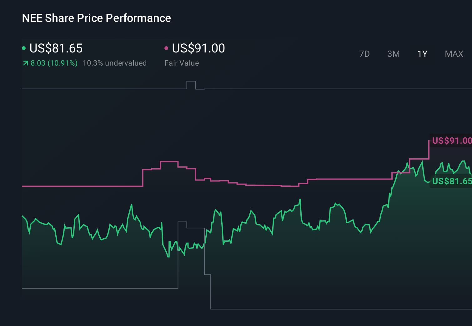 NEE 1-Year Stock Price Chart