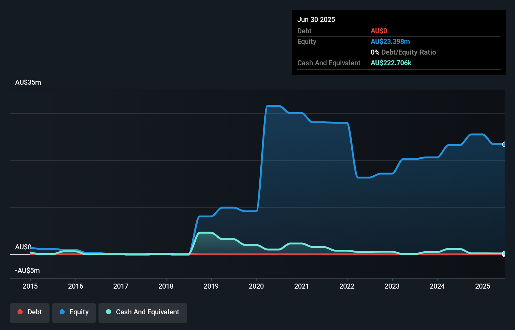 ASX:TSL Debt to Equity History and Analysis as at Nov 2025