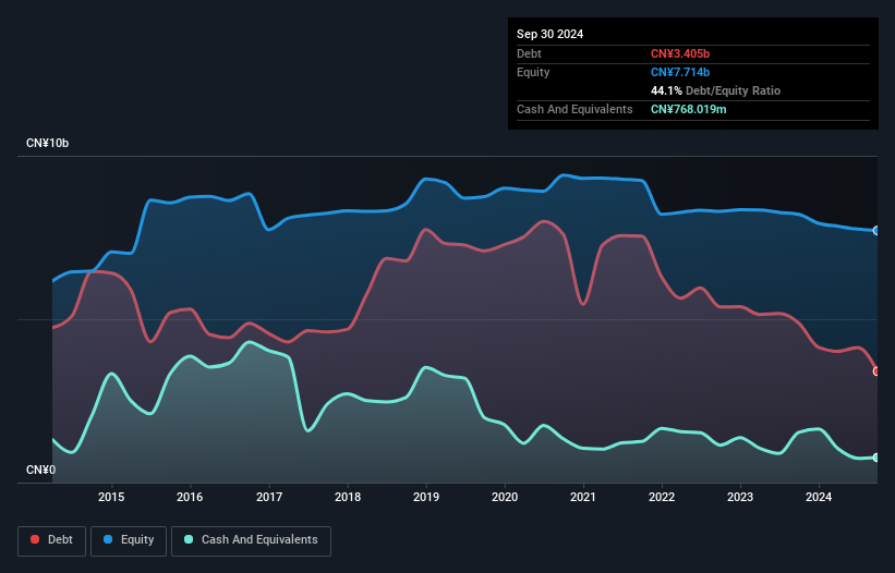 SHSE:600067 Debt to Equity History and Analysis as at Mar 2025