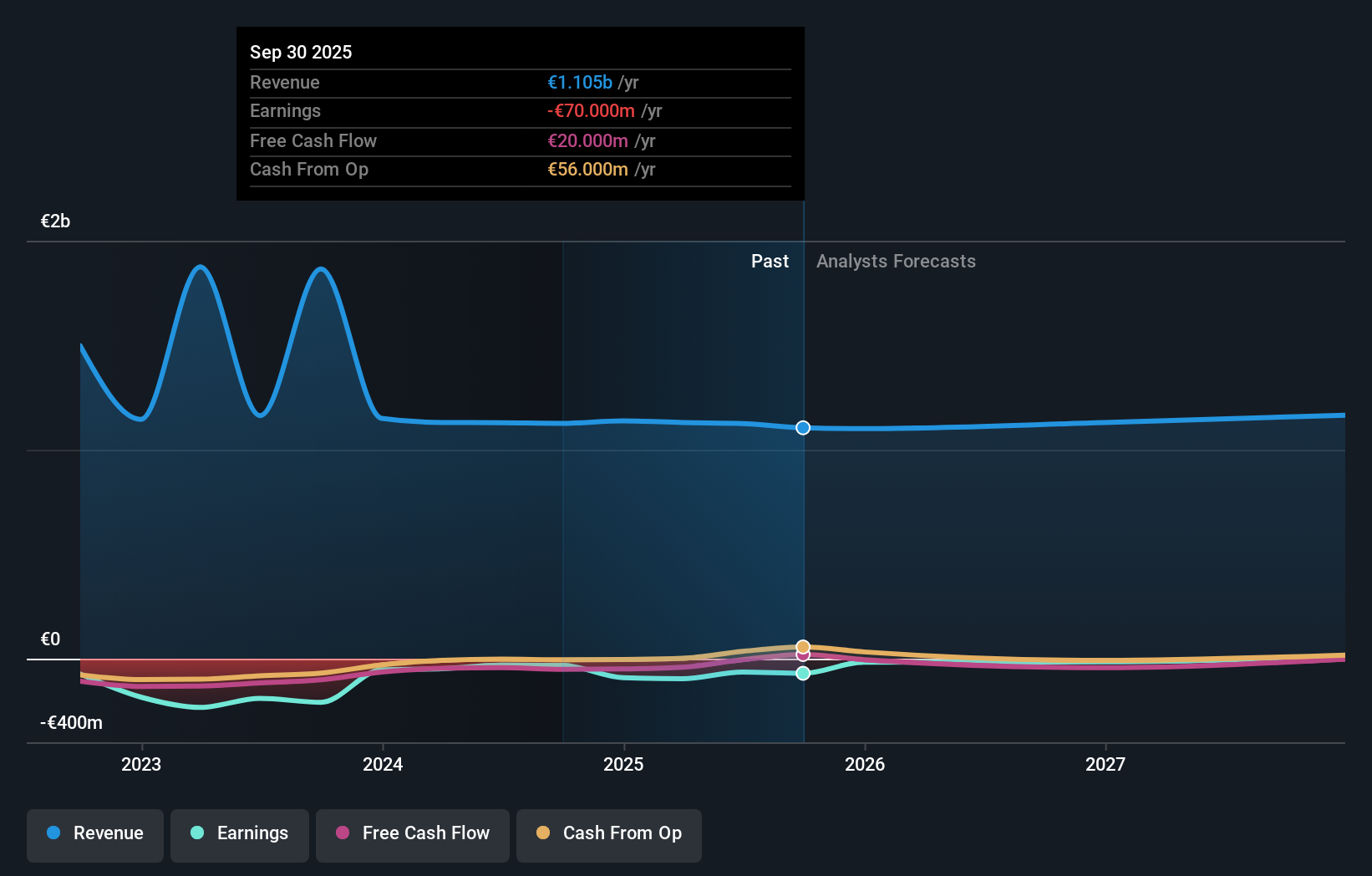 ENXTBR:AGFB Earnings & Revenue Growth as at Nov 2025