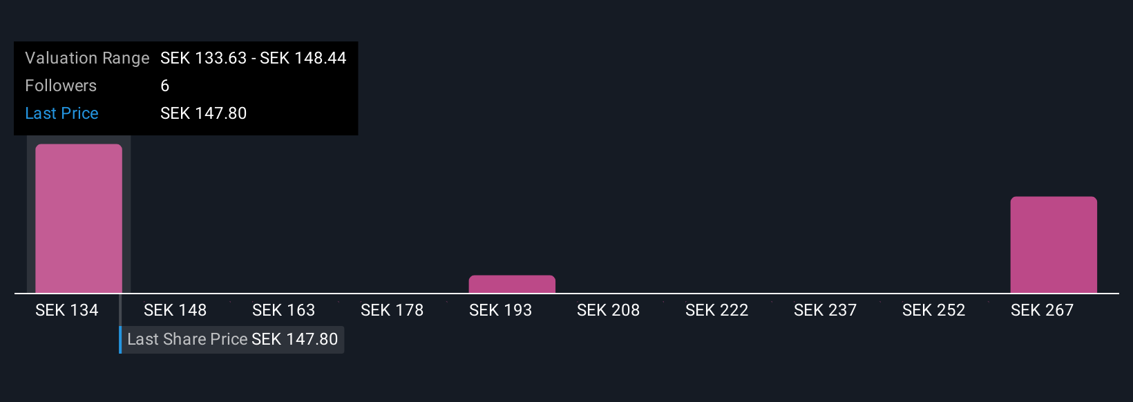 OM:CS Community Fair Values as at Oct 2025