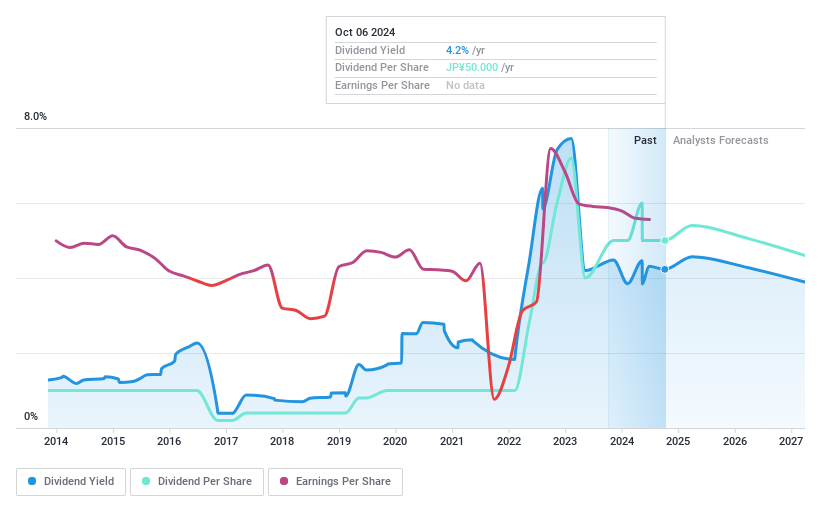 TSE:1662 Dividend History as at Oct 2024