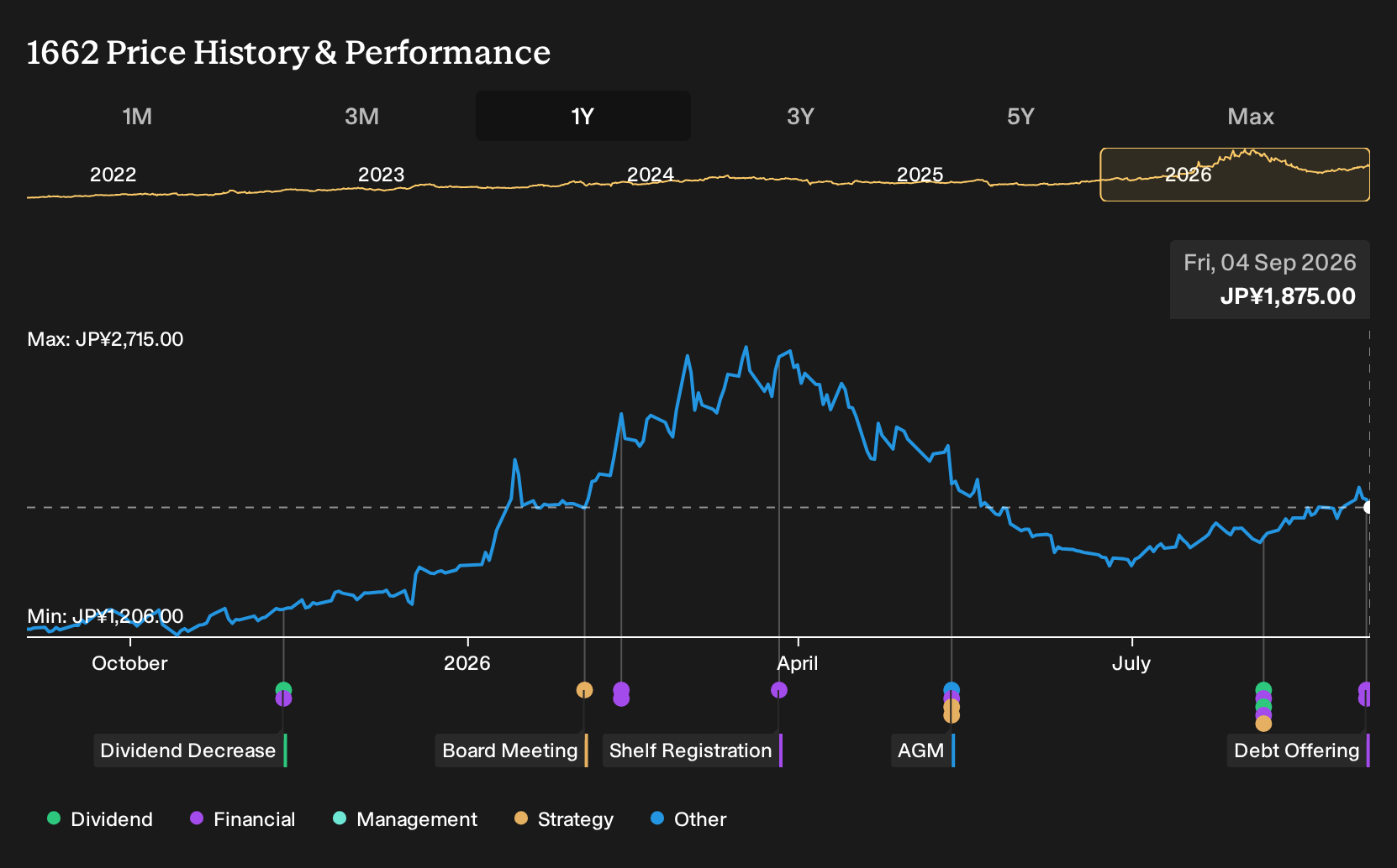 TSE:1662 1-Year Stock Price Chart