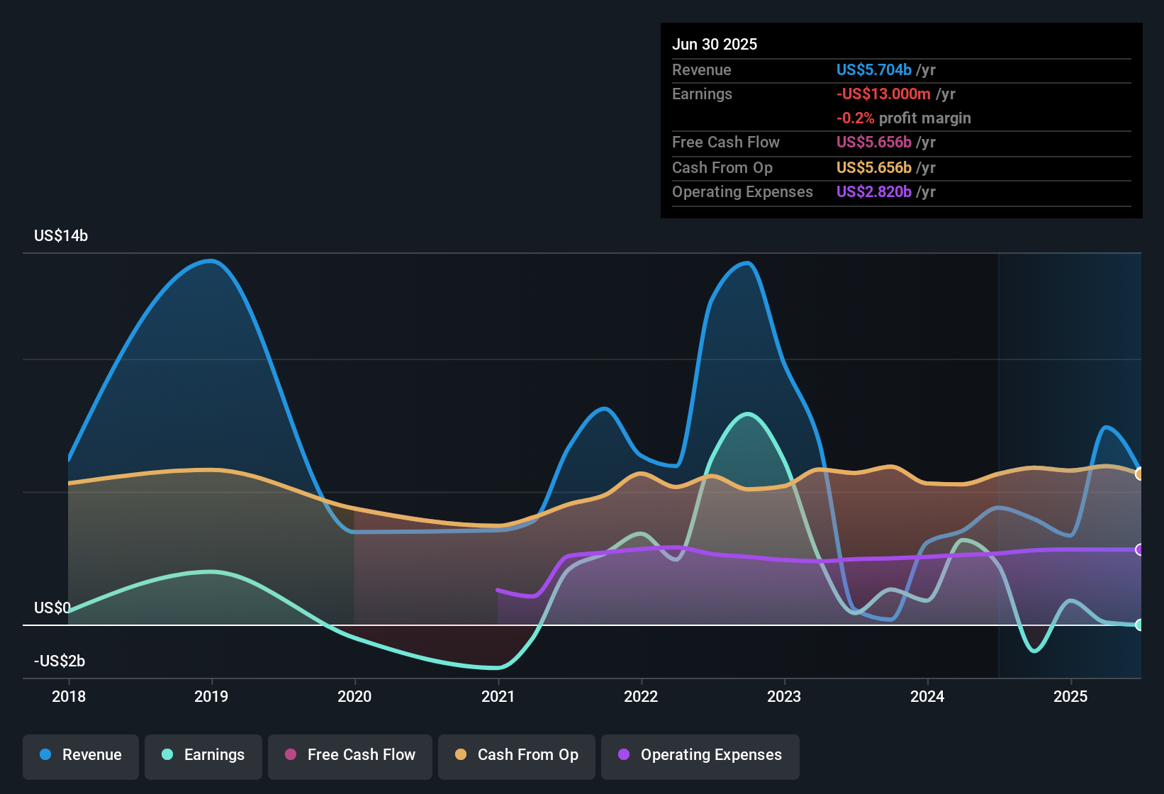 NYSE:JXN Earnings & Revenue History as at Nov 2025