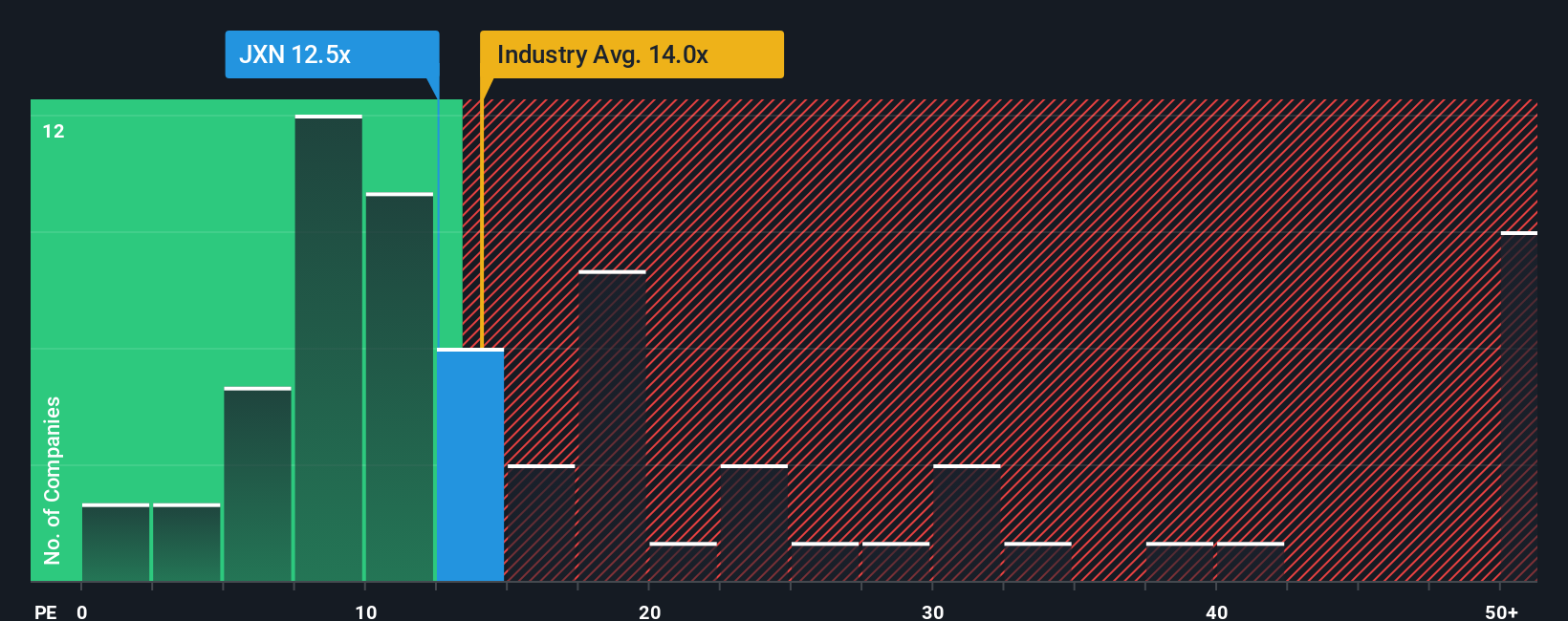 NYSE:JXN PE Ratio as at Nov 2025