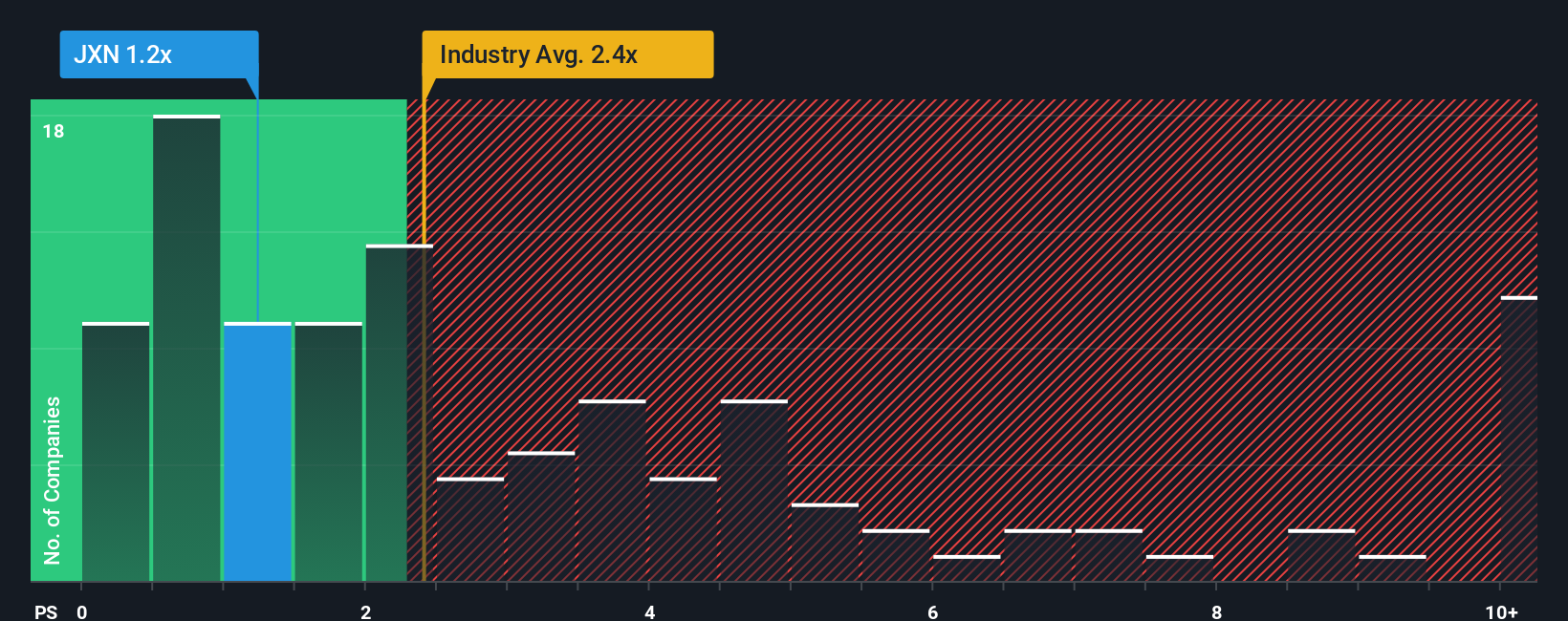 NYSE:JXN PS Ratio as at Oct 2025