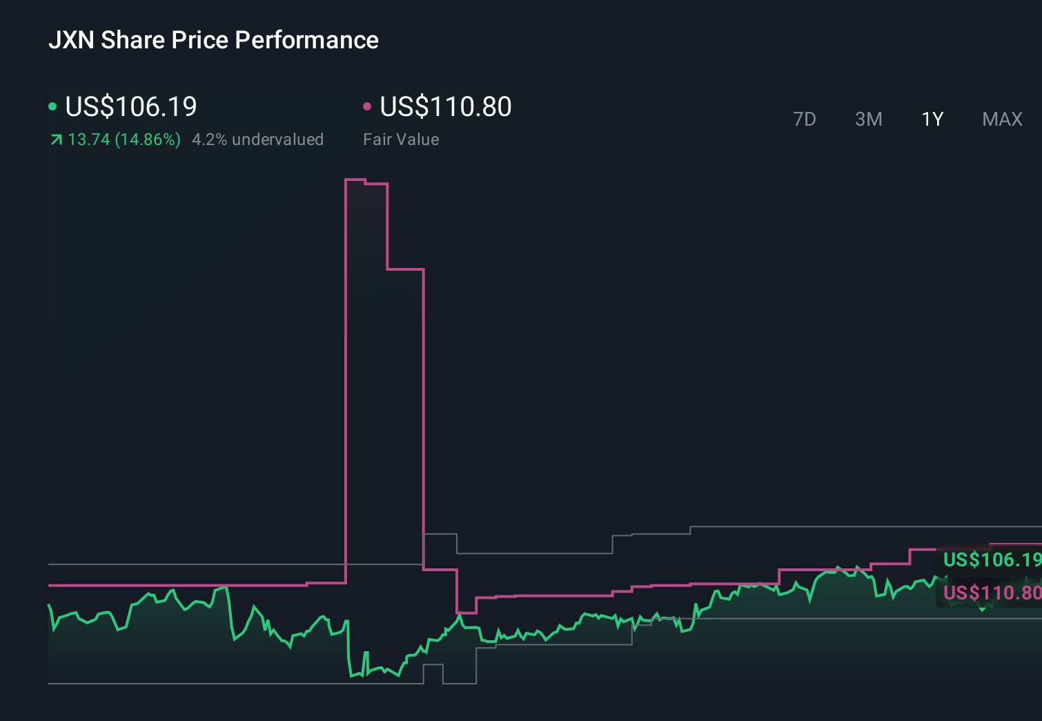 NYSE:JXN 1-Year Stock Price Chart