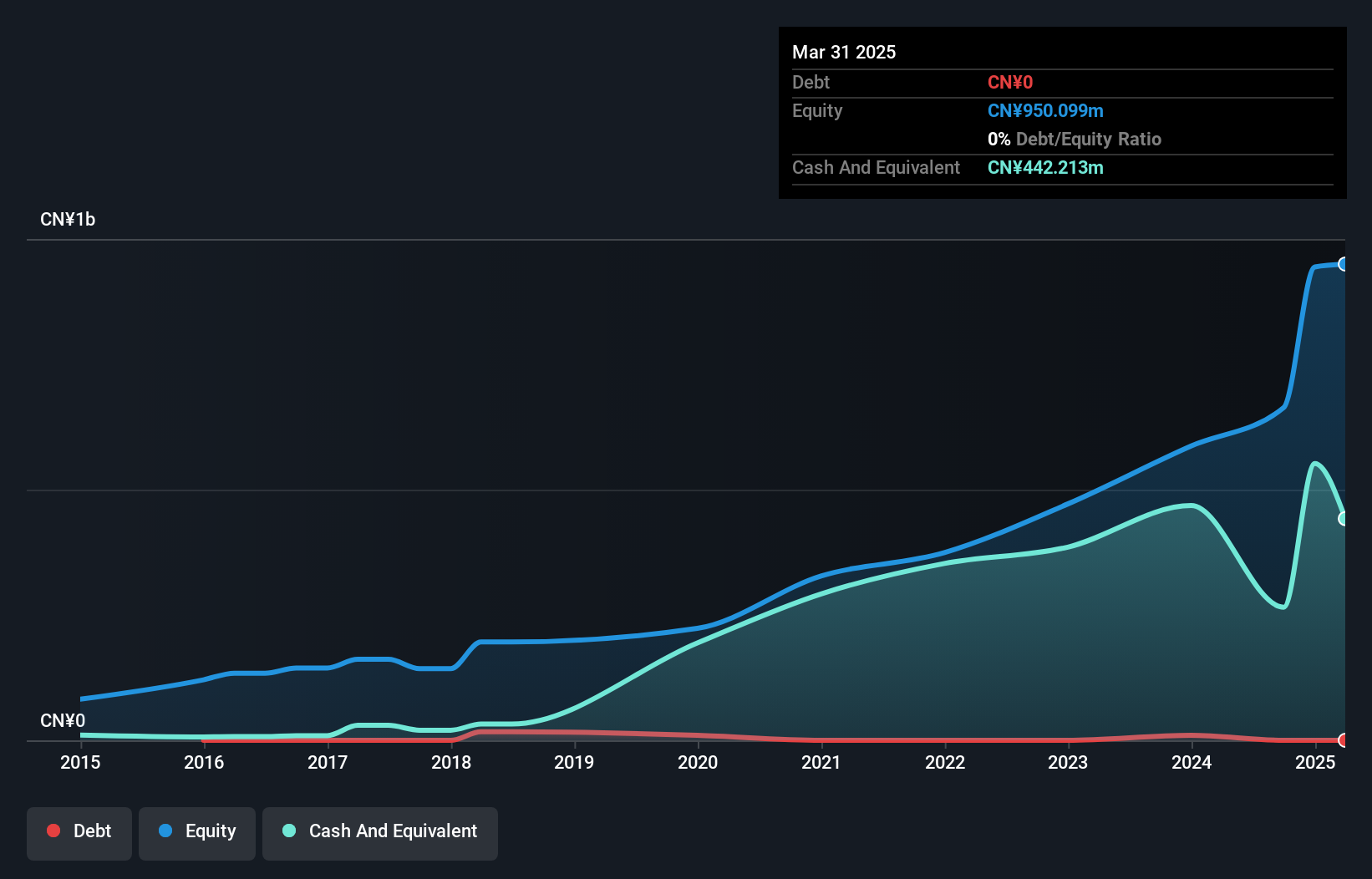 SZSE:301556 Debt to Equity as at Oct 2024