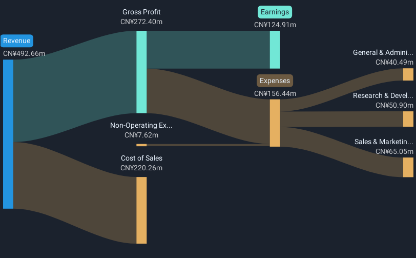 SZSE:301556 Revenue and Expenses Breakdown as at Feb 2025