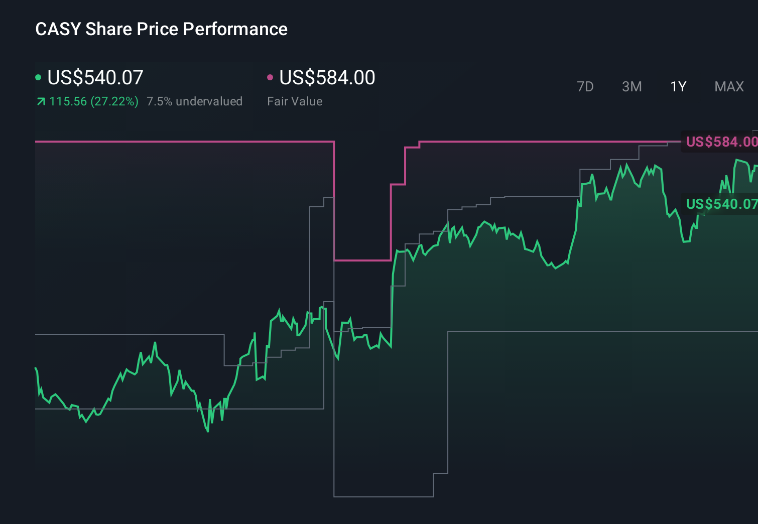 CASY 1-Year Stock Price Chart