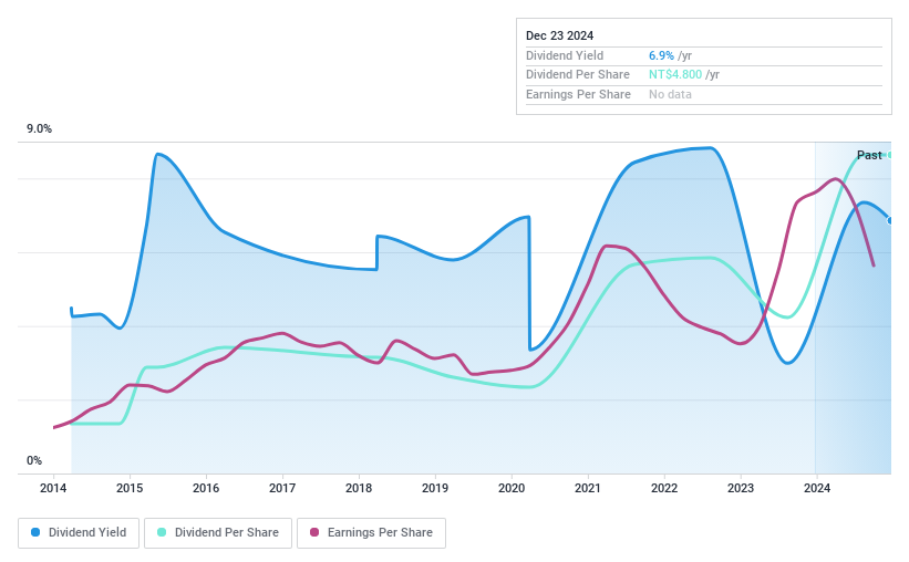 TPEX:3078 Dividend History as at Jan 2025