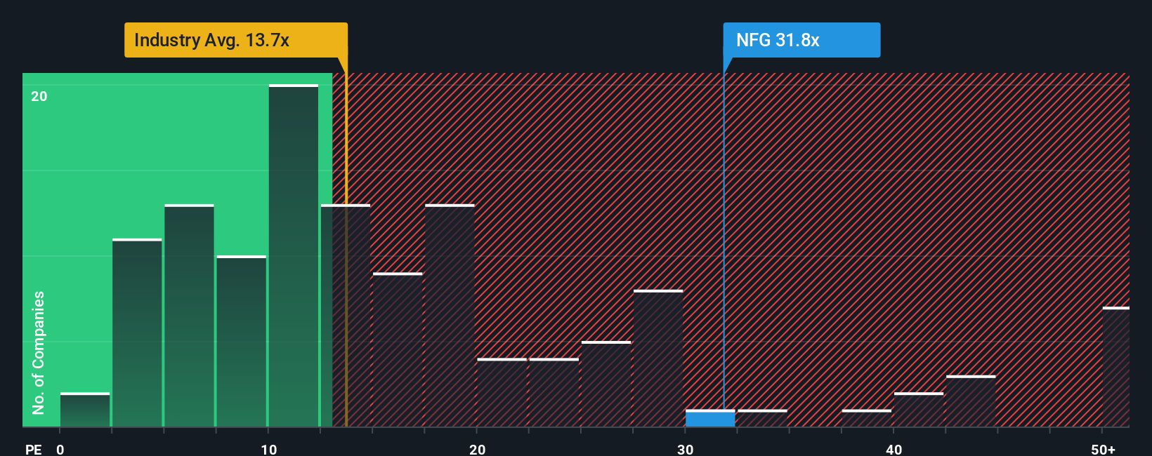 NYSE:NFG PE Ratio as at Oct 2025