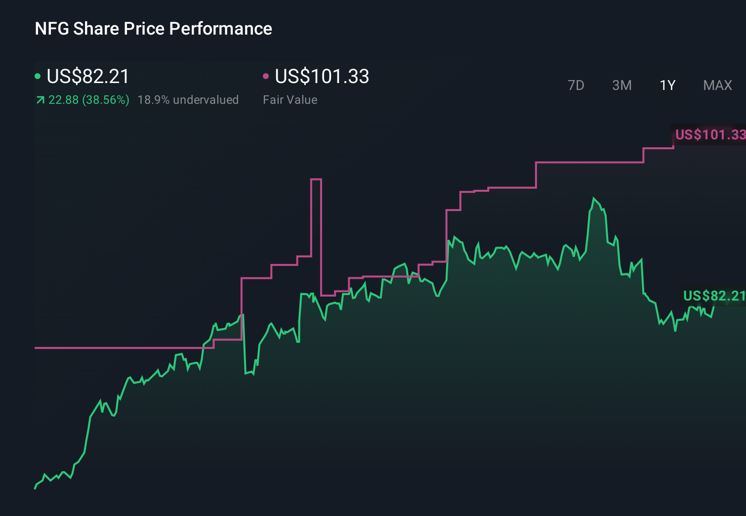 NYSE:NFG 1-Year Stock Price Chart