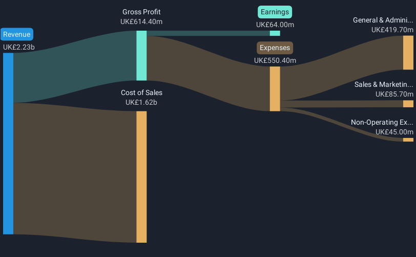 LSE:BAKK Revenue & Expenses Breakdown as at Jan 2025