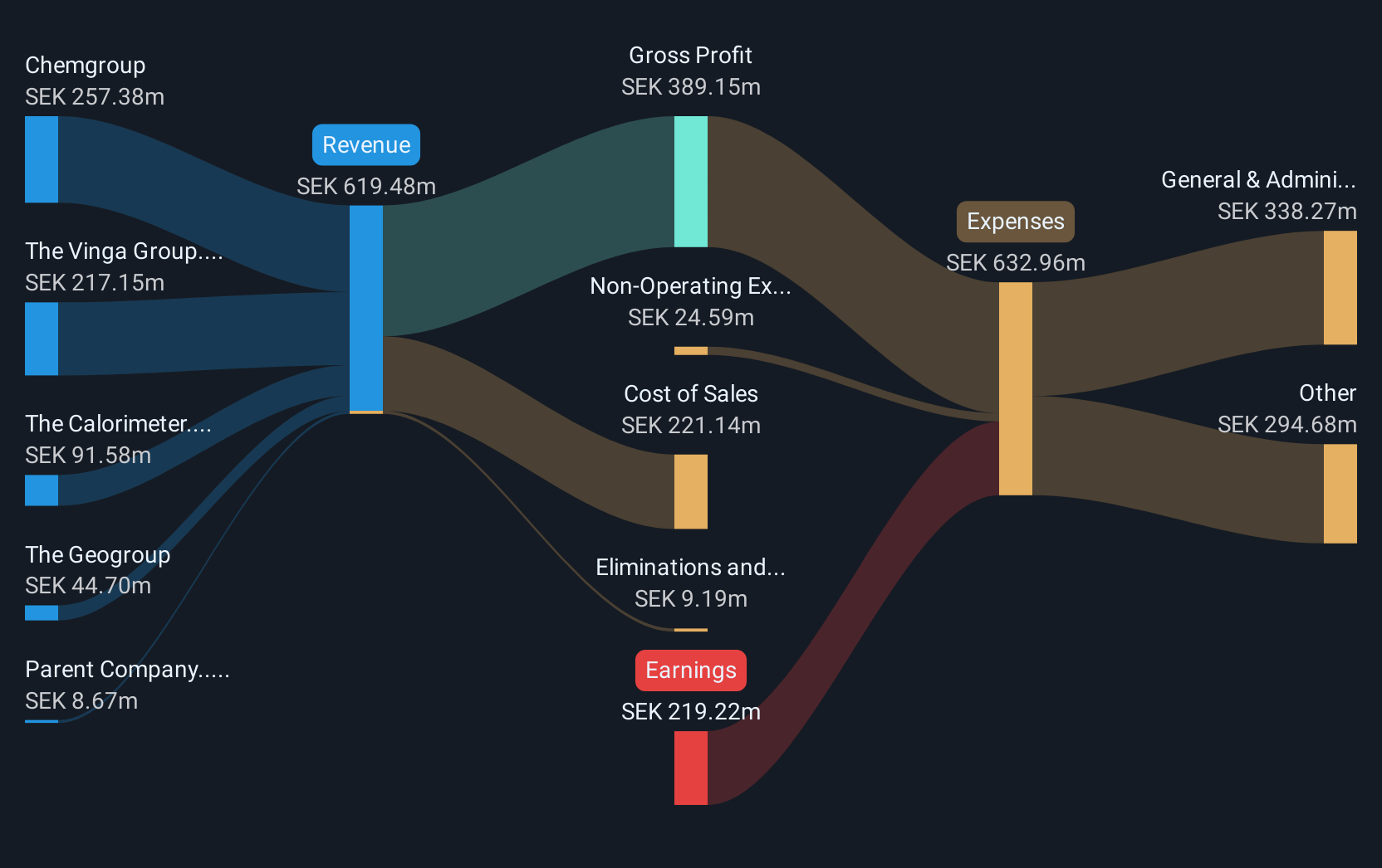 OM:NAVIGO STAM Revenue & Expenses Breakdown as at Jun 2025