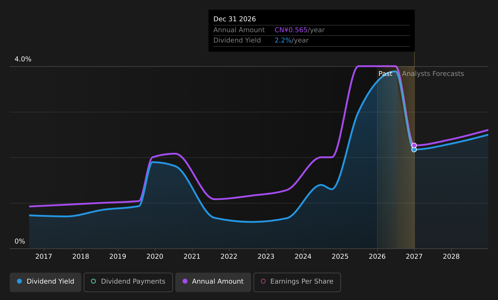 SHSE:600085 Dividend History as at Jul 2026