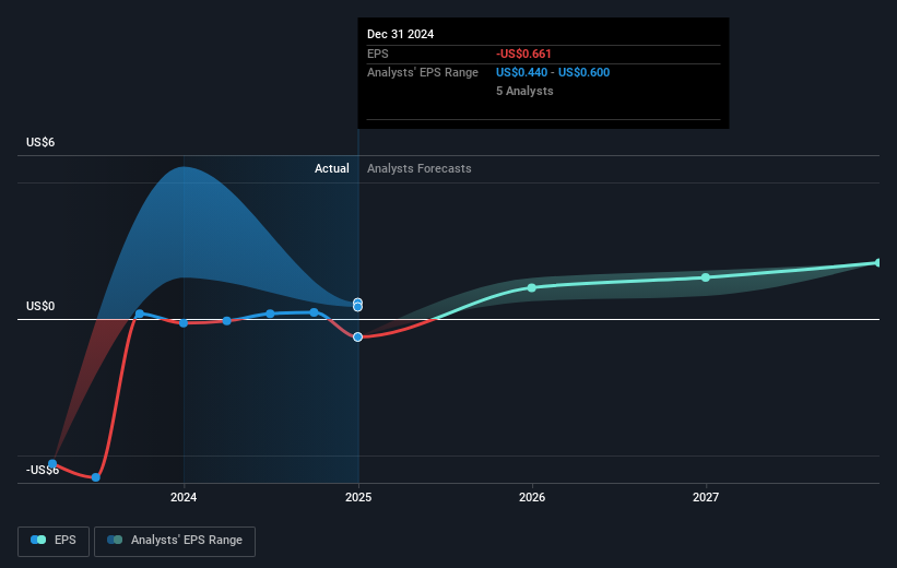 NYSE:BAX Earnings Per Share Growth as at Feb 2025