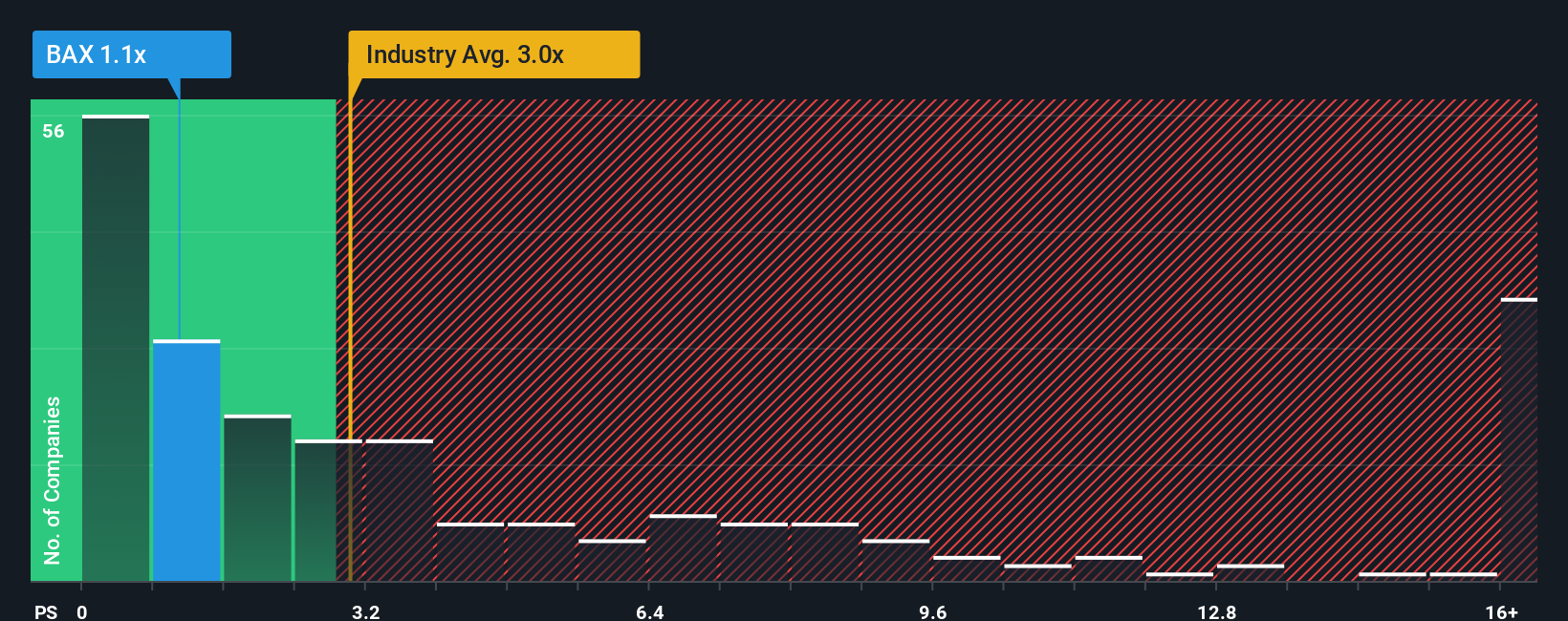 NYSE:BAX PS Ratio as at Oct 2025