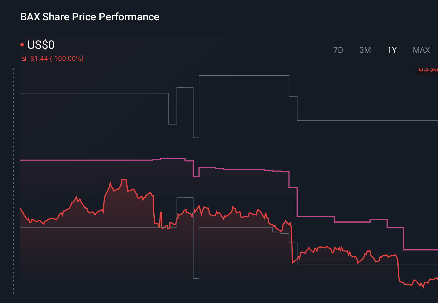 BAX 1-Year Stock Price Chart