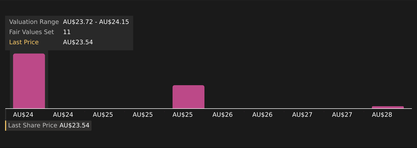 ASX:ALQ Community Fair Values as at Aug 2025