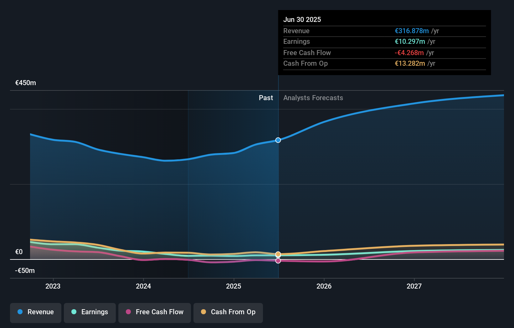 HLSE:KOSKI Earnings and Revenue Growth as at Nov 2025
