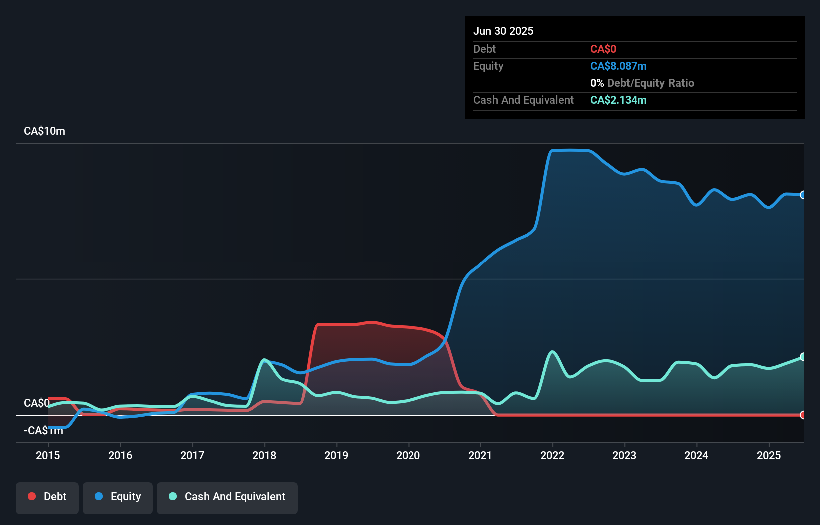 TSXV:NXG Debt to Equity History and Analysis as at Nov 2025