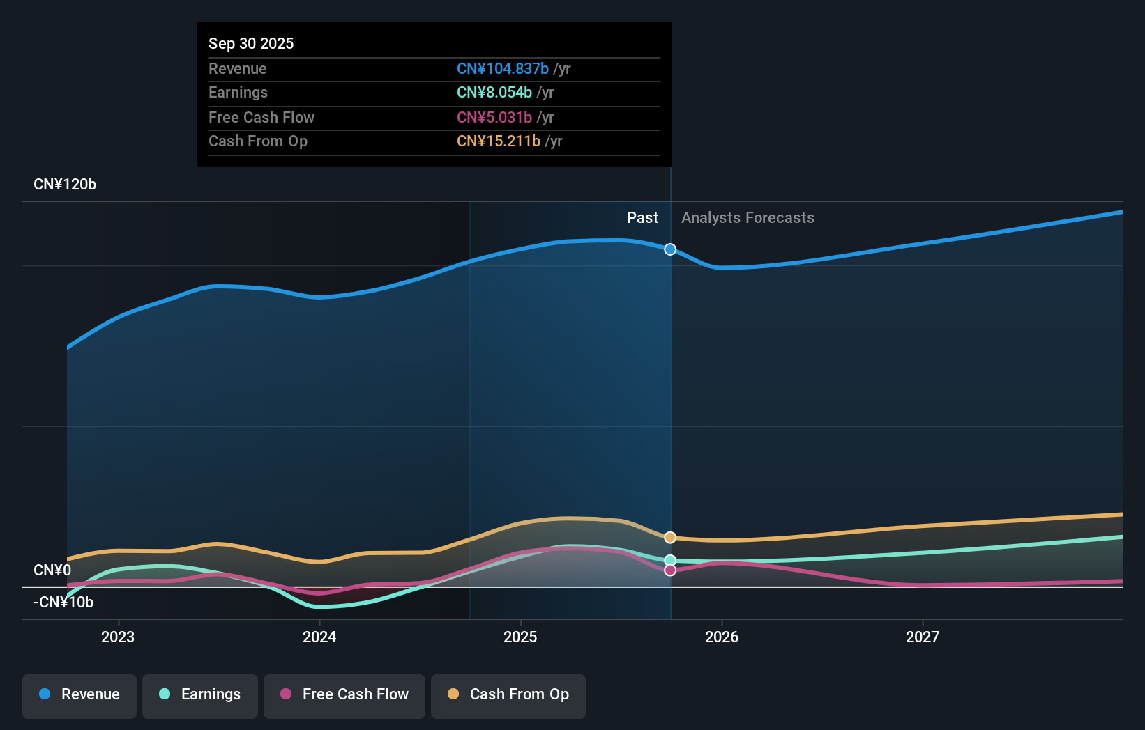 SZSE:300498 Earnings and Revenue Growth as at Dec 2025