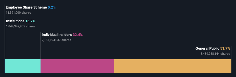 SZSE:300498 Ownership Breakdown as at May 2024