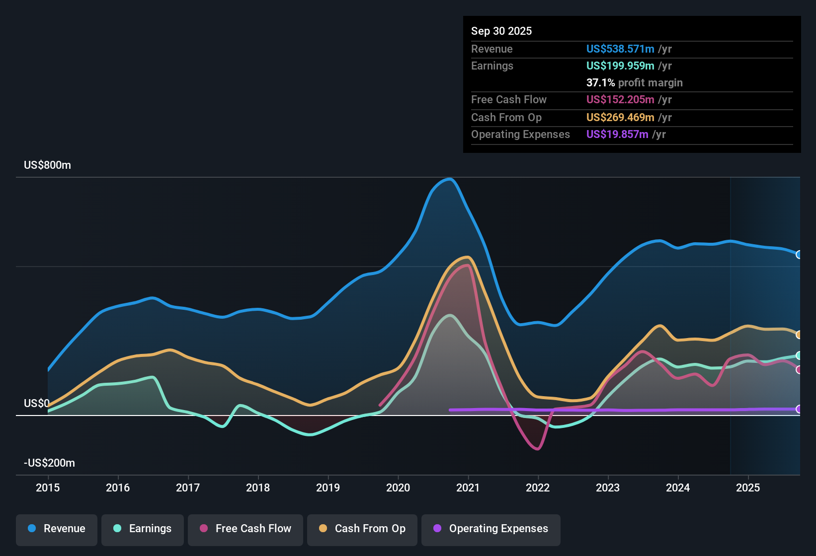 NYSE:DHT Earnings & Revenue History as at Oct 2025