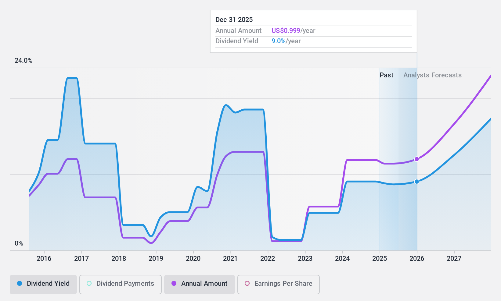 NYSE:DHT Dividend History as at Feb 2025