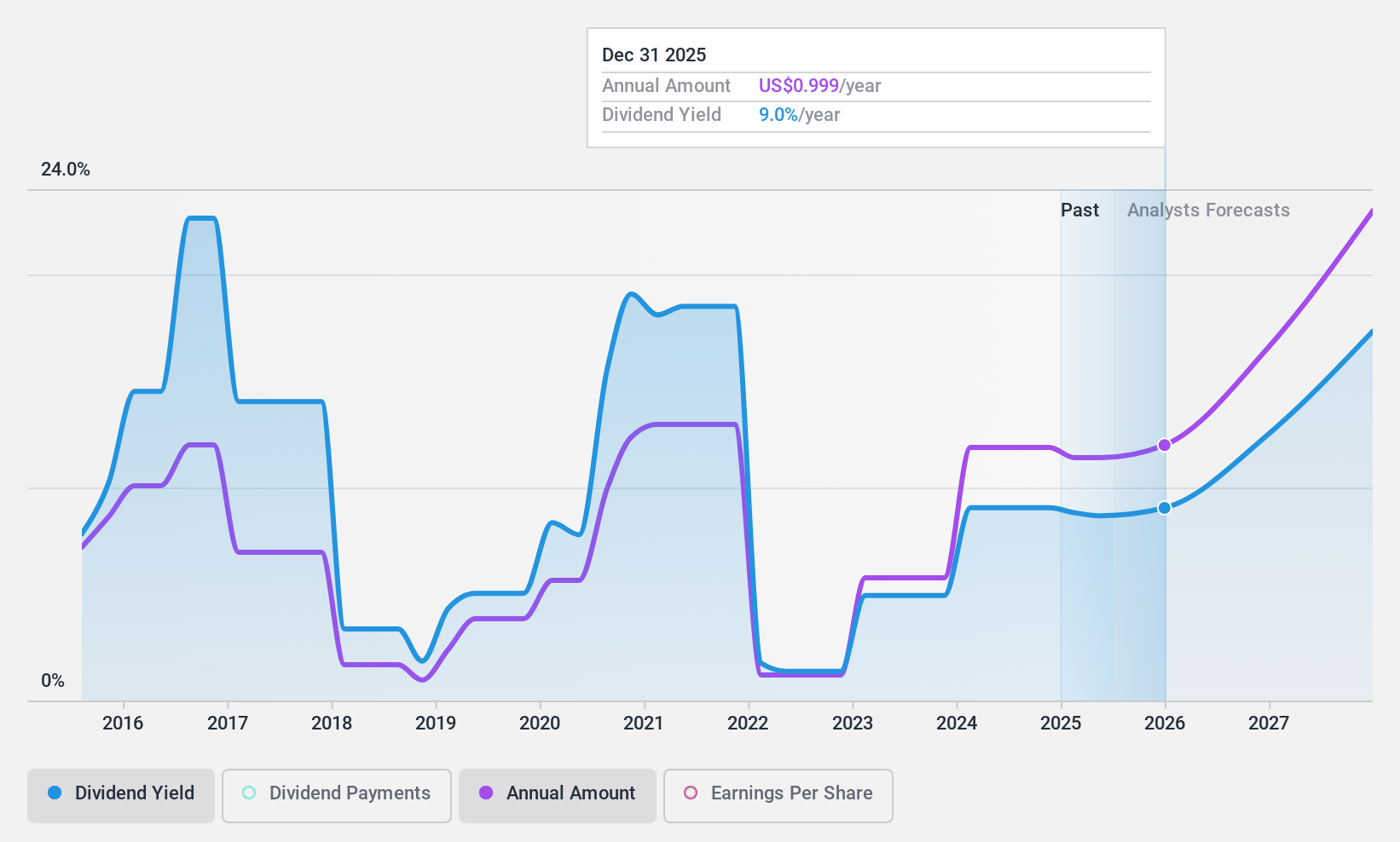 NYSE:DHT Dividend History as at Nov 2024