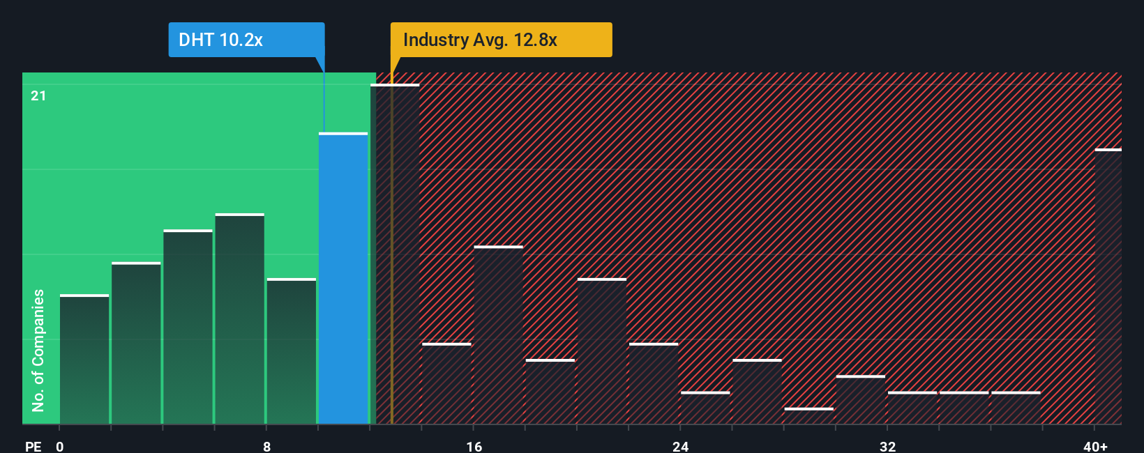 NYSE:DHT PE Ratio as at Oct 2025
