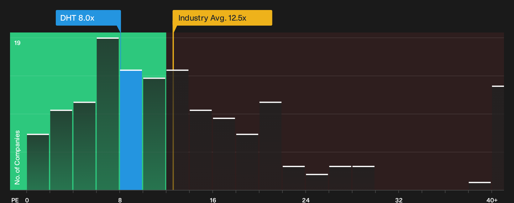 NYSE:DHT P/E Ratio as at Apr 2026