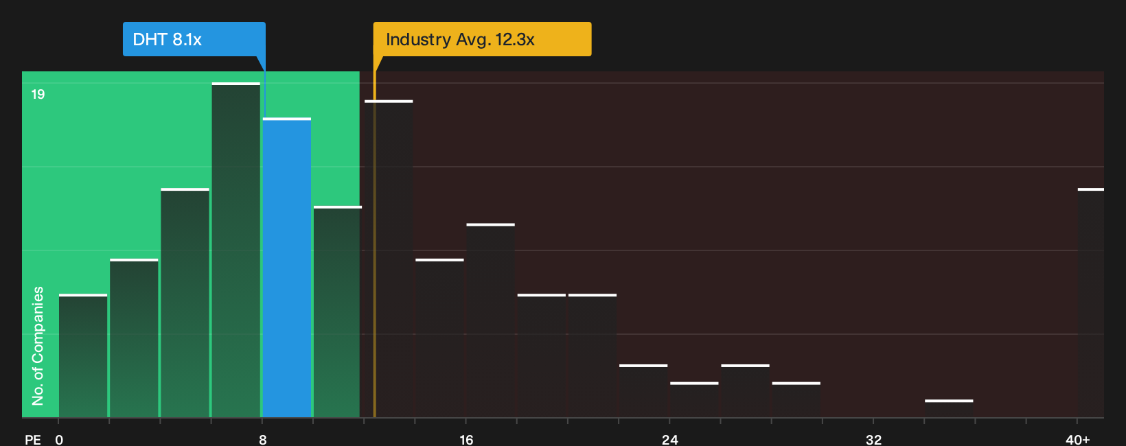 NYSE:DHT P/E Ratio as at May 2026